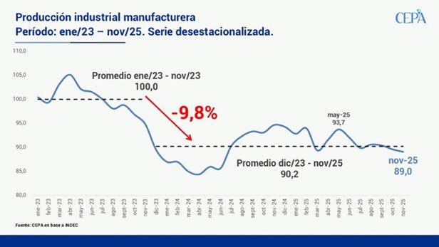 En noviembre, la producción industrial registró una caída de 0,6% respecto de oct/25 y de 8,7% en comparación con nov/24. El nivel de actividad se mantiene casi 10 puntos por debajo del promedio de enero a noviembre de 2023, previo a la asunción de Milei.