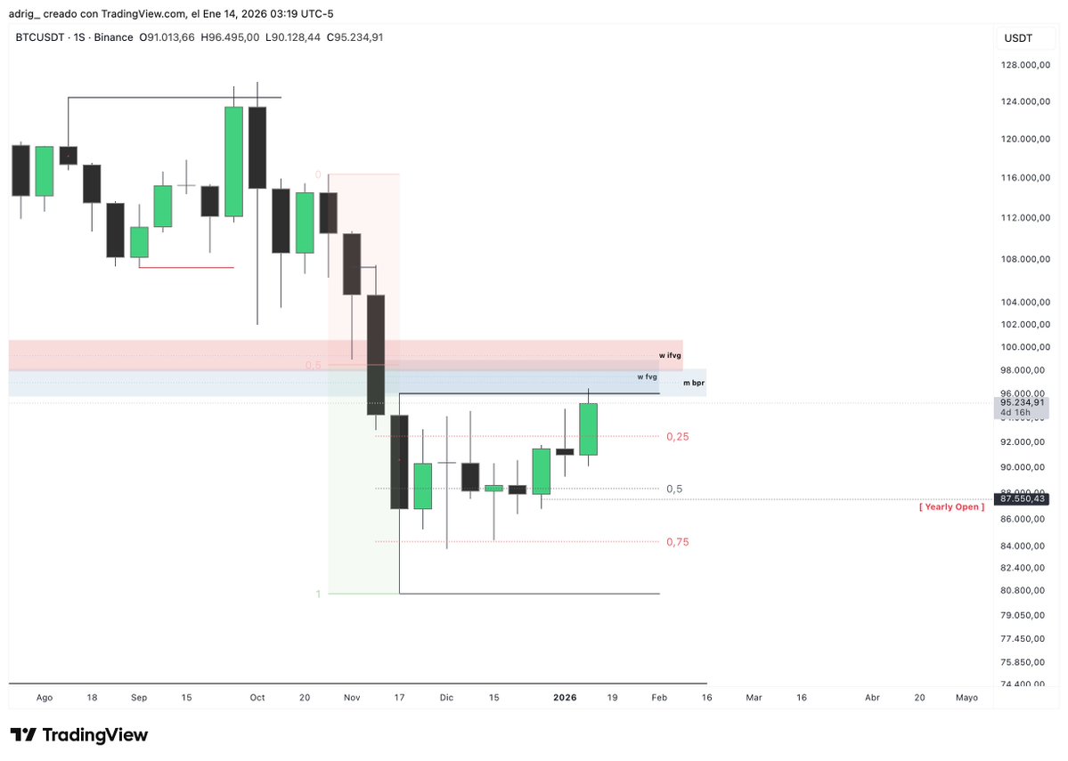 adrig_iv's tweet image. $BTC

Después de más de un mes señalando esta zona (y con muchos llamándome loco), acabamos de romper la parte alta del rango

Parte alta del rango la cual tiene muchos pois confluyendo:
➢ Parte alta del rango
➢ Midrange movimiento bajista
➢ BPR mensual
➢ FVG semanal
➢ IFVG…