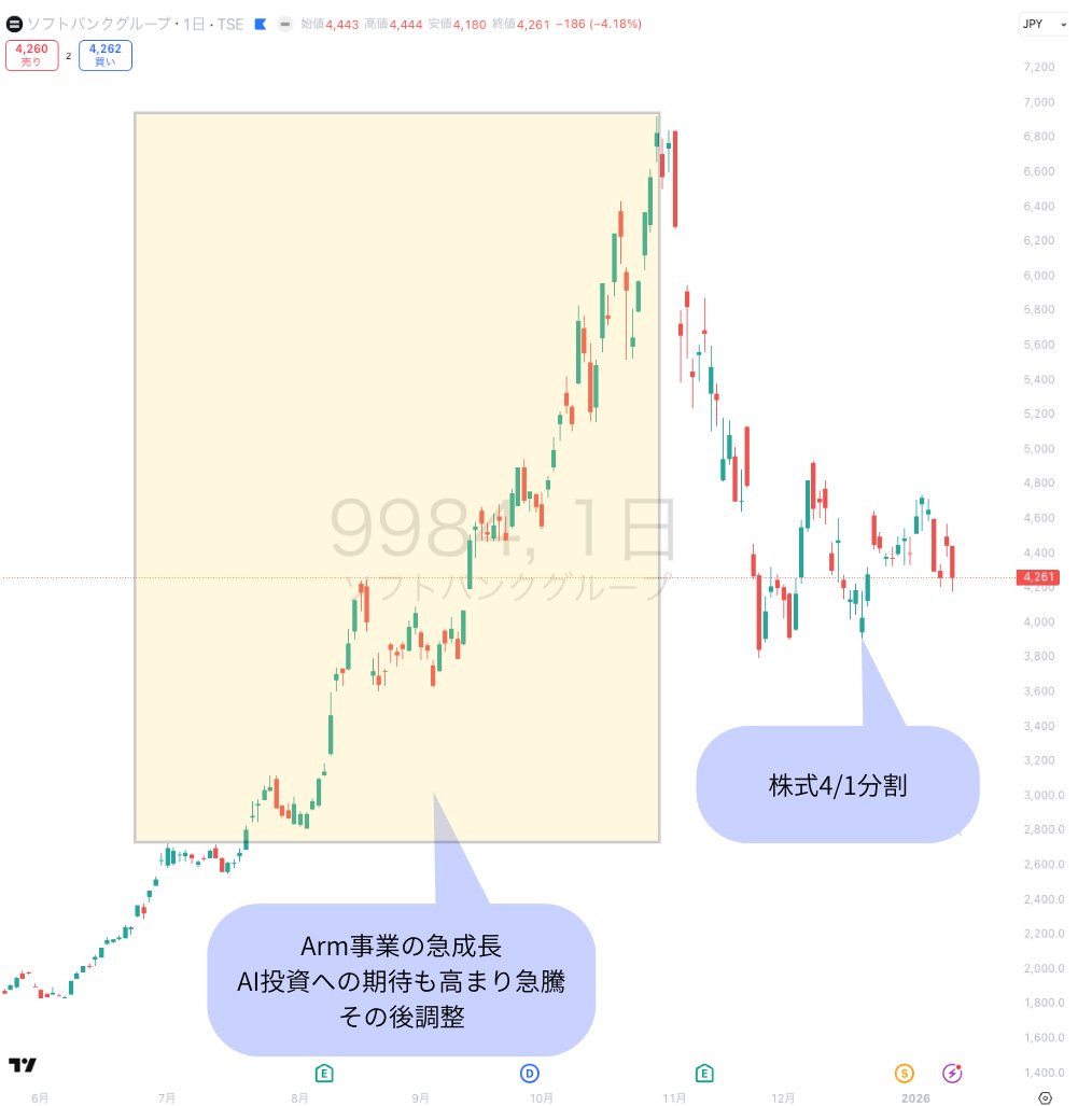 ソフトバンクグループ｜9984 ✅️直近のマーケット環境 株価は4,261円、前日比-186円（-4.18%）。  衆院解散報道後の積極財政思惑で出来高増加、 投資家心理はAI投資回復期待で買い優勢。 ✅️今日のニュース Arm株売却継続（資金調達目安1兆円超）、  2026年3月期第3四半期 ...