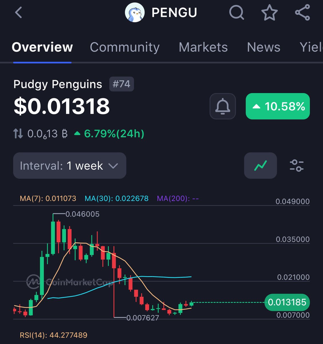 Very impressed with the $PENGU performance. 2026 is the year for Pudgy!