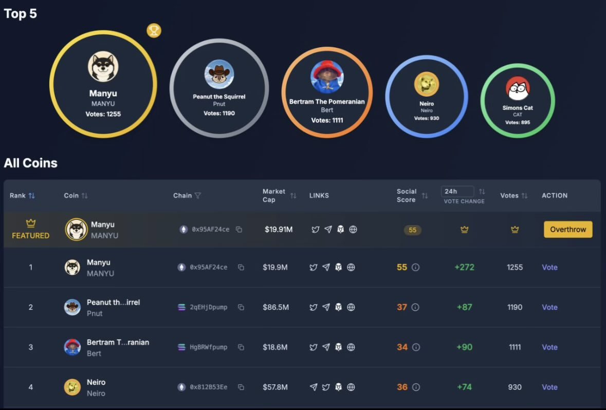 The power of $MANYU cannot be denied. With a great TEAM, a definite roadmap  & a Community that is getting hotter every day, we will take control of the  meme market #Binance #