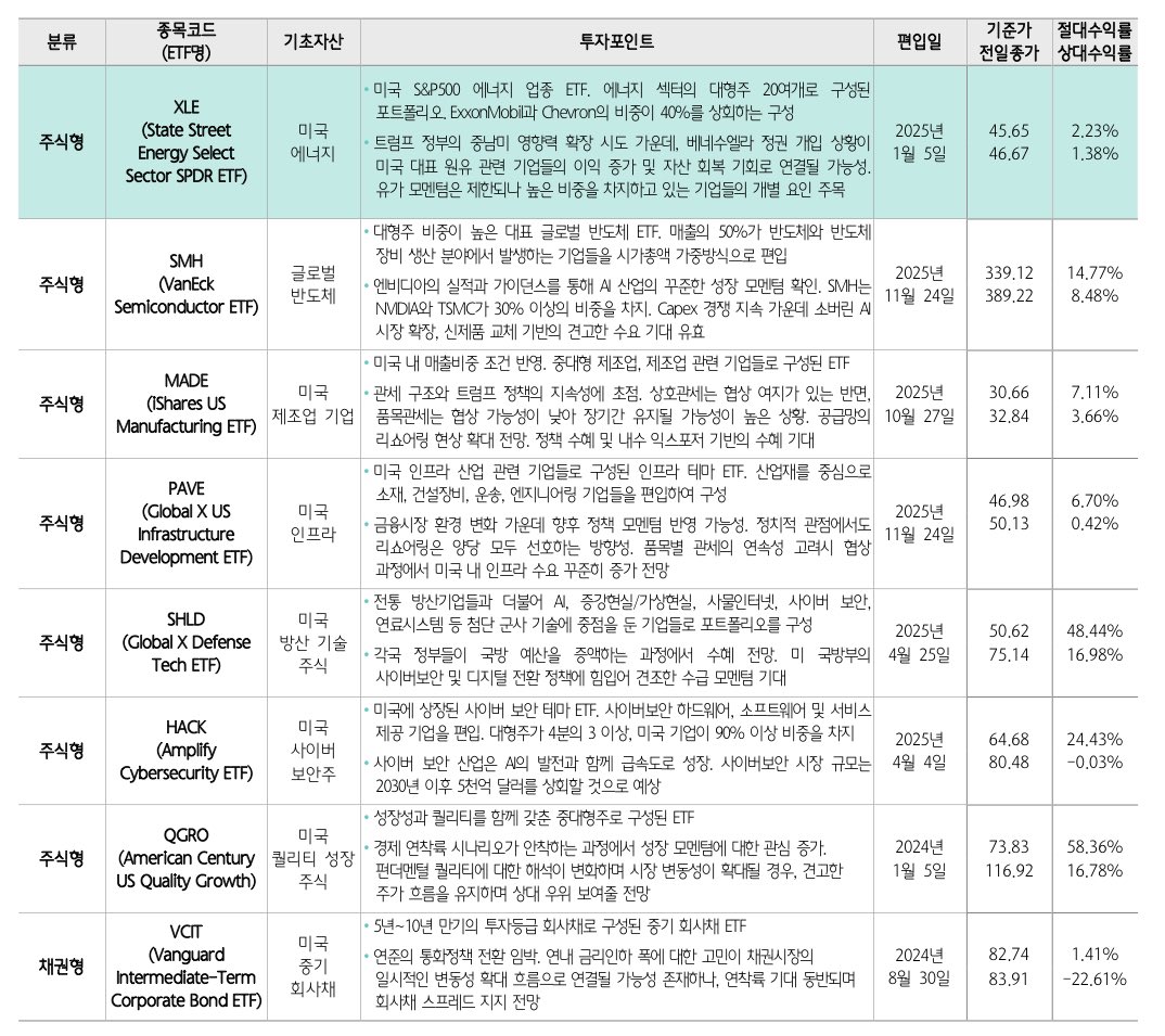 글로벌 ETF 추천 리스트 $XLE (에너지), $SMH (글로벌 반도체), $MADE (미국 제조업), $PAVE (인프라) ,  $SHLD (방산) , $HACK (사이버 보안) , $QGRO (퀄리티 성장주), $VCIT (중기 회사채) 이외에 $CHAT  (AI), $ZAP (