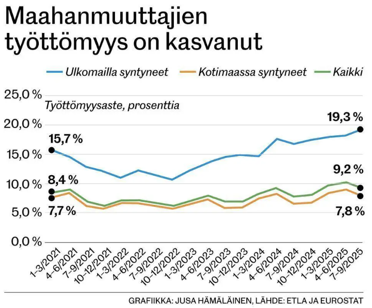 Ulkomaalaisen työvoiman määrä kasvoi parissa vuodessa 26%. Samaan aikaan avoimien työpaikkojen määrä on vähentynyt jyrkästi.

Suomen työttömyyden noususta ulkomailla syntyneet muodostavat noin 40%. Millä perusteilla Suomeen tarvitaan työperäistä maahanmuuttoa?