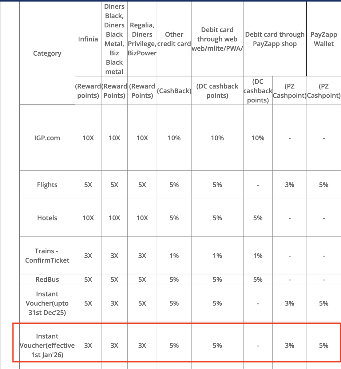 🚨Infinia devaluation already done… and we weren’t told? 👀

HDFC docs say Infinia Gyftr drops from 5X → 3X on 16 Jan.
But SmartBuy already shows 3X from 1 Jan.

Posting this to flag the confusion ... statements will tell the truth. 🔍

So… which one is real? <a href="/ccg33k/">Akash</a>