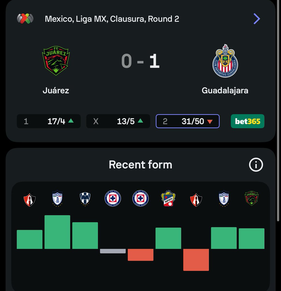 TipsterCharlie's tweet photo. Aribaaaaa ✅
Chivas @ 1.81 ✅
Puebla @ 1.71 ✅
Both posted on game day 👌
#ProjectML https://t.co/G4NpDKL3Hg