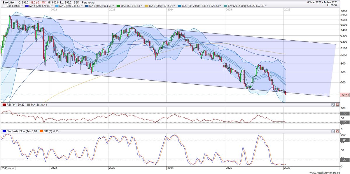 Evolutions nedgång accelererar.. Bryter trendkanal nedåt..