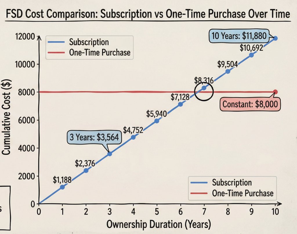 Tesla FSD: Subscription vs One-Time Purchase — how to choose?

If the subscription price is $99/month.

• 3 years
$99/mo subscription → $3,564
One-time purchase → $8,000
👉 Subscription is 55% cheaper

• 10 years
Subscription → $11,880
One-time purchase → $8,000
👉