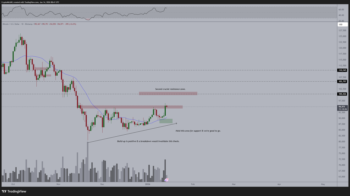 Even better; #Bitcoin continues to run. 

It's clearly trending upwards on the lower timeframes, and we'll likely see a resistance test at $100K.

If that breaks, a new all-time high happens in February.