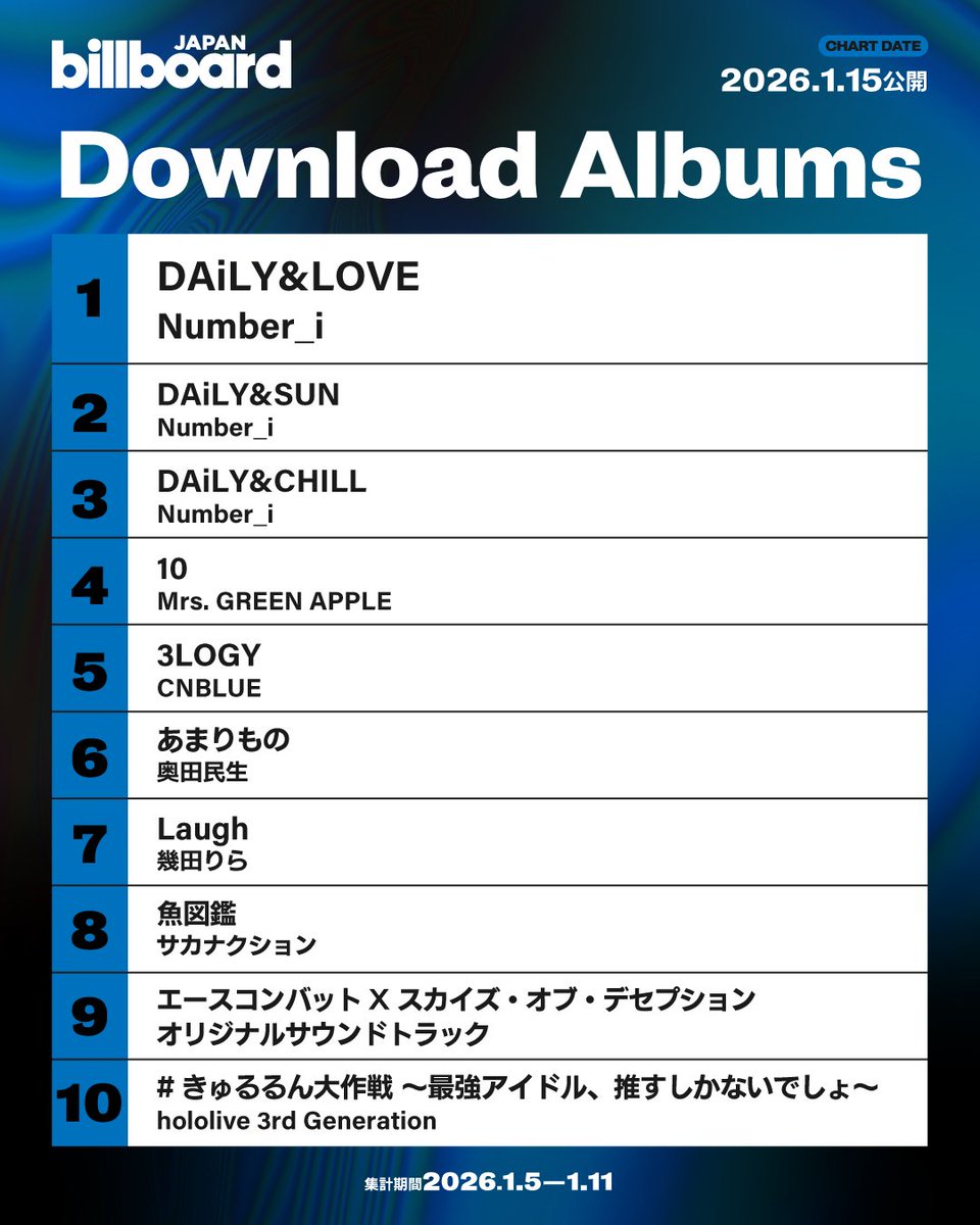 Billboard JAPAN ダウンロード・アルバム・チャートにて、 #幾田りら