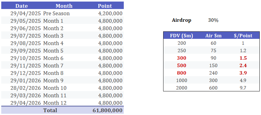 dbcooper_btc's tweet photo. Extended Farmer's FDV Math: Bear 500M Reasonable or Bull 1-2B? 🤔 @extendedapp 

> Assuming DN with all taker orders and 0 PnL.

> Taker fee: 0.0225%. $1M volume = $225 fees = 100 points (last week). Cost: $2.2/point.

> Assuming 1.2M points/week until end of April.

> At $2.2/point, this implies ~400-500M FDV.

> Checking metrics on @DefiLlama @Polymarket — Extended vs peers as of 12/01/26

> Vs TGE'd protocols: Bear case (metrics flat, OI ~20% Lighter's) → 500M FDV reasonable.

> Bull case: Builder codes + XVS vault + news → better metrics → 1-2B FDV possible.

> Vs other perp DEX peers: Vol/OI not standout yet, competitors look more "genuine".

> Polymarket currently ~50-50 around 500M FDV.

> Conclusion: With 13k xPoints across wallets, I'll be holding for 500M FDV, depositing more into XVS Vault, hoping for upside.