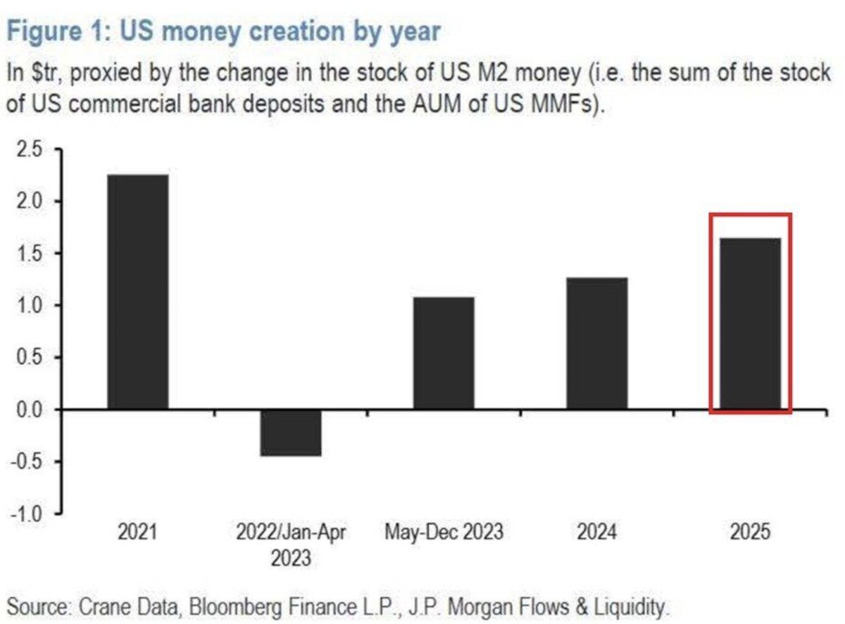 🚨 La masse monétaire M2 aux États-Unis a bondi de +1 650 milliards $ en  2025, atteignant un record absolu de 26 700 milliards $. ➡️ Plus forte  hausse annuelle depuis 2021.