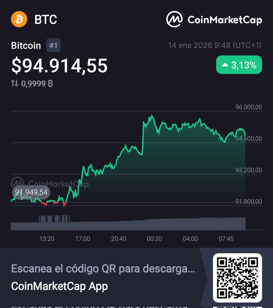 Sin hacer mucho ruido y después de un mes parado, Bitcoin $BTC sube +3% en  las últimas 24h Nos está adelantando algo? Bajada de tipos? Volverá a 100k?