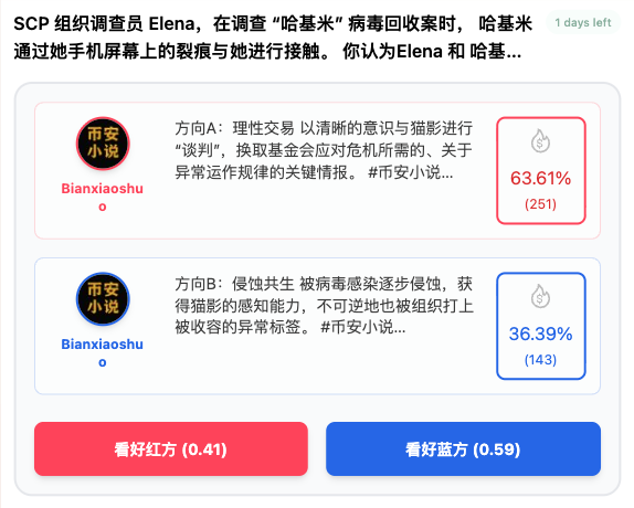 【带你看当前赔率 6】#币安小说 <a href="/TagAIDAO/">TagAI</a> 
最新的预测来自为 $哈基米 撰写的小说《猫影病毒》🐱
两个选项都有想象空间，难以抉择 🤣
我选择「添加流动性」围观大家的下注再做决定 👀
你选红方 or 蓝方，评论区回复有 $币安小说 代币打赏 🎁