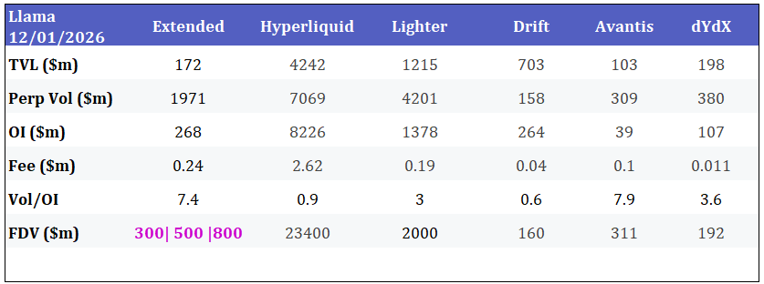 dbcooper_btc's tweet photo. Extended Farmer's FDV Math: Bear 500M Reasonable or Bull 1-2B? 🤔 @extendedapp 

> Assuming DN with all taker orders and 0 PnL.

> Taker fee: 0.0225%. $1M volume = $225 fees = 100 points (last week). Cost: $2.2/point.

> Assuming 1.2M points/week until end of April.

> At $2.2/point, this implies ~400-500M FDV.

> Checking metrics on @DefiLlama @Polymarket — Extended vs peers as of 12/01/26

> Vs TGE'd protocols: Bear case (metrics flat, OI ~20% Lighter's) → 500M FDV reasonable.

> Bull case: Builder codes + XVS vault + news → better metrics → 1-2B FDV possible.

> Vs other perp DEX peers: Vol/OI not standout yet, competitors look more "genuine".

> Polymarket currently ~50-50 around 500M FDV.

> Conclusion: With 13k xPoints across wallets, I'll be holding for 500M FDV, depositing more into XVS Vault, hoping for upside.