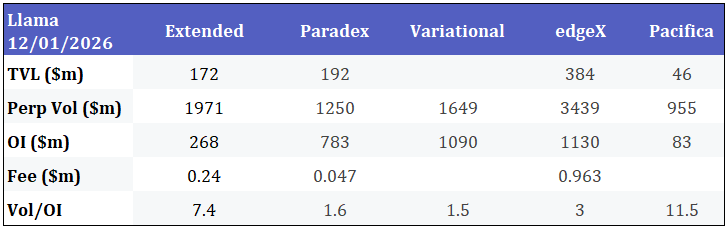 dbcooper_btc's tweet photo. Extended Farmer's FDV Math: Bear 500M Reasonable or Bull 1-2B? 🤔 @extendedapp 

> Assuming DN with all taker orders and 0 PnL.

> Taker fee: 0.0225%. $1M volume = $225 fees = 100 points (last week). Cost: $2.2/point.

> Assuming 1.2M points/week until end of April.

> At $2.2/point, this implies ~400-500M FDV.

> Checking metrics on @DefiLlama @Polymarket — Extended vs peers as of 12/01/26

> Vs TGE'd protocols: Bear case (metrics flat, OI ~20% Lighter's) → 500M FDV reasonable.

> Bull case: Builder codes + XVS vault + news → better metrics → 1-2B FDV possible.

> Vs other perp DEX peers: Vol/OI not standout yet, competitors look more "genuine".

> Polymarket currently ~50-50 around 500M FDV.

> Conclusion: With 13k xPoints across wallets, I'll be holding for 500M FDV, depositing more into XVS Vault, hoping for upside.