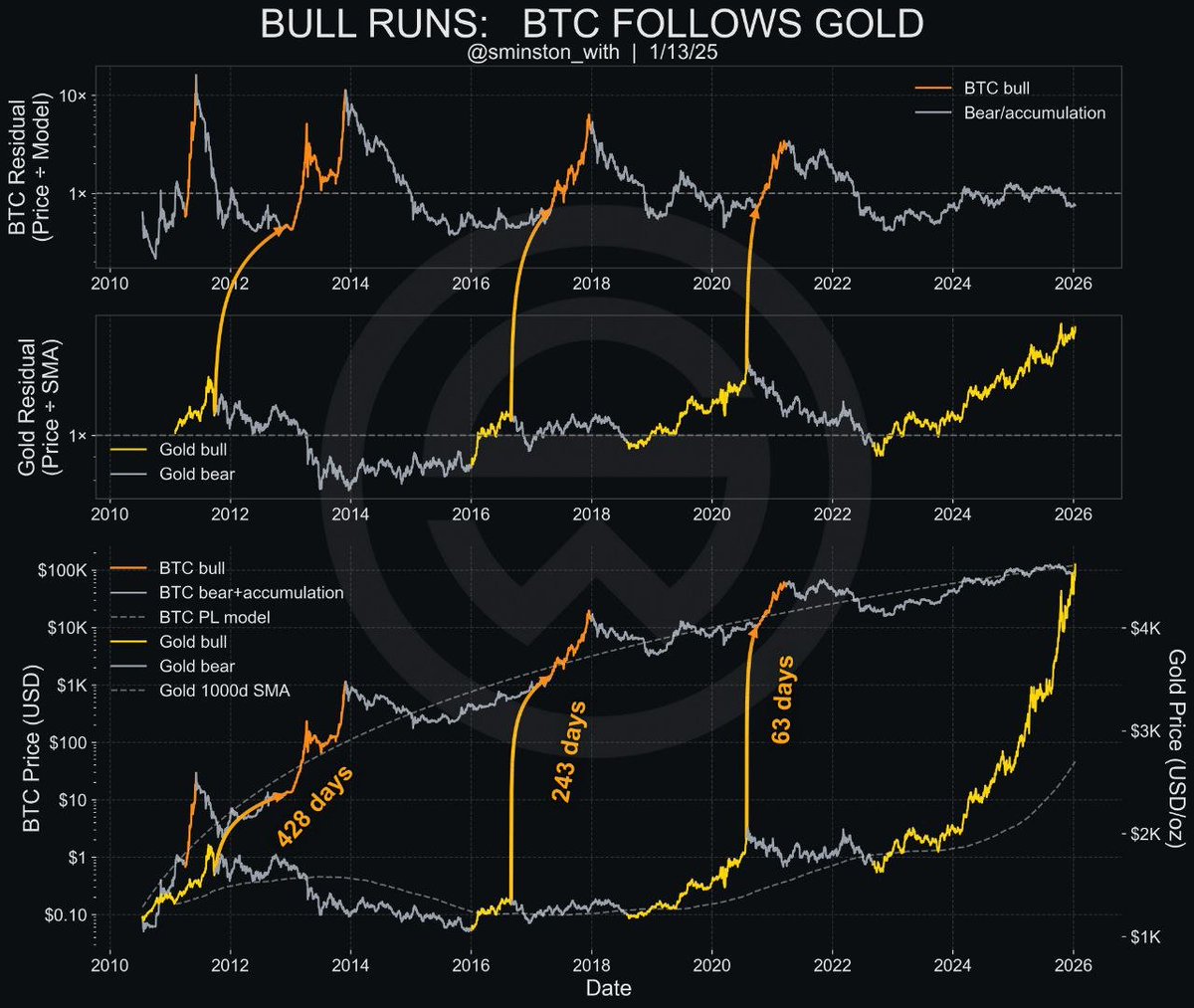비트코인, 금 따라간다!!! 롱망회로 풀충전!!! 가즈아!!