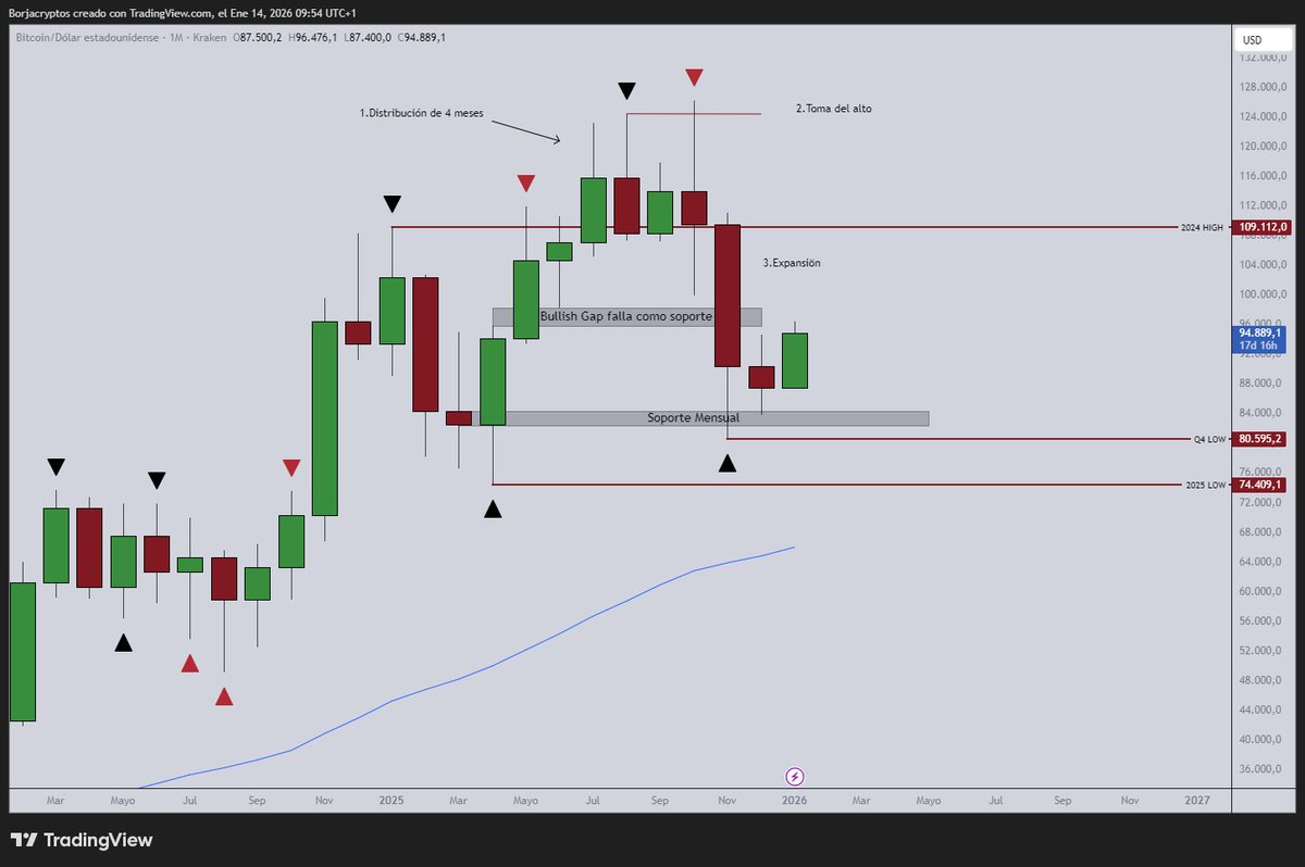 Borjacryptos's tweet photo. $BTC 

MENSUAL

La tendencia es bullish pero no veo claro que pueda hacer nuevo ATH sin al menos visitar 80k o 74k.

Demasiados elementos bajistas:

1-Distribución d 4 meses + expansión.

2-Gap alcista falla como soporte

3-Genera gap bajista (potencial resistencia) https://t.co/8zX0lqXcdW