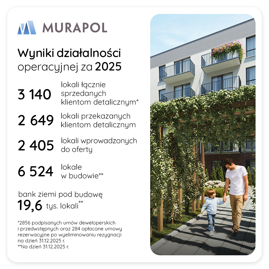 Grupa Murapol w 2025 r. łącznie sprzedała ponad 3,1 tys. lokali do klientów detalicznych (+2% r/r). W konkurencyjnej i dopasowanej do potrzeb rynku ofercie posiadała blisko 4,2 tys. lokali na koniec ub.r.

👉Zapraszamy do przeczytania wyników operacyjnych za 2025 rok: