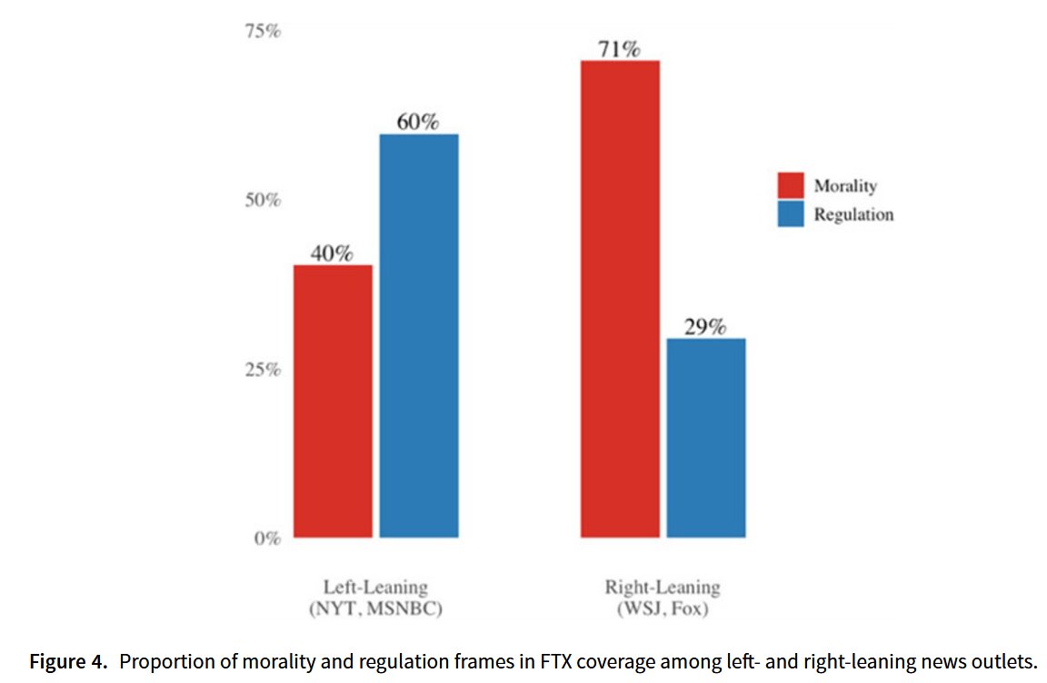 PSRMJournal's tweet image. 📰How do scandals shape support for crypto rules?

➡️P D Culpepper, T Lee &amp;amp; R Shandler find that after the FTX scandal, news exposure boosted Democrats’ support for regulation, while Republicans shifted only when exposed to regulatory framing cambridge.org/core/journals/… #FirstView