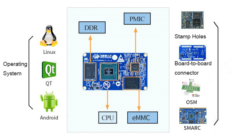 ForlinxOfficial's tweet photo. Why #SystemOnModules Are Becoming the Preferred Foundation for #Embedded Product Development? 

√speed up edge #AI experiments
√streamline industrial #automation
√hack together #IoT devices with way less friction

Learn more here
https://t.co/cLRfgRsBdr https://t.co/1lm9BZlCgS