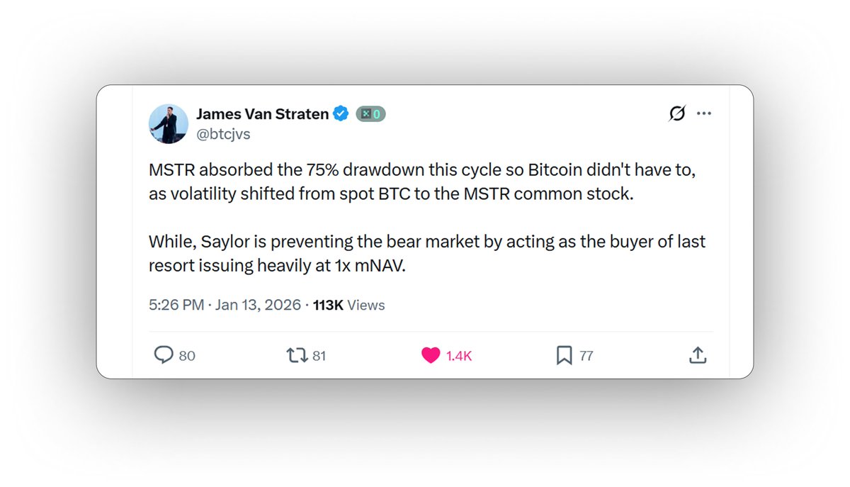 这一轮比特币涨跌周期里，MicroStrategy（股票代码MSTR）的股价帮比特币“扛”了大约75%的下跌压力。  也就是说，比特币价格没跌那么多，因为波动（大起大落）大部分转移到了