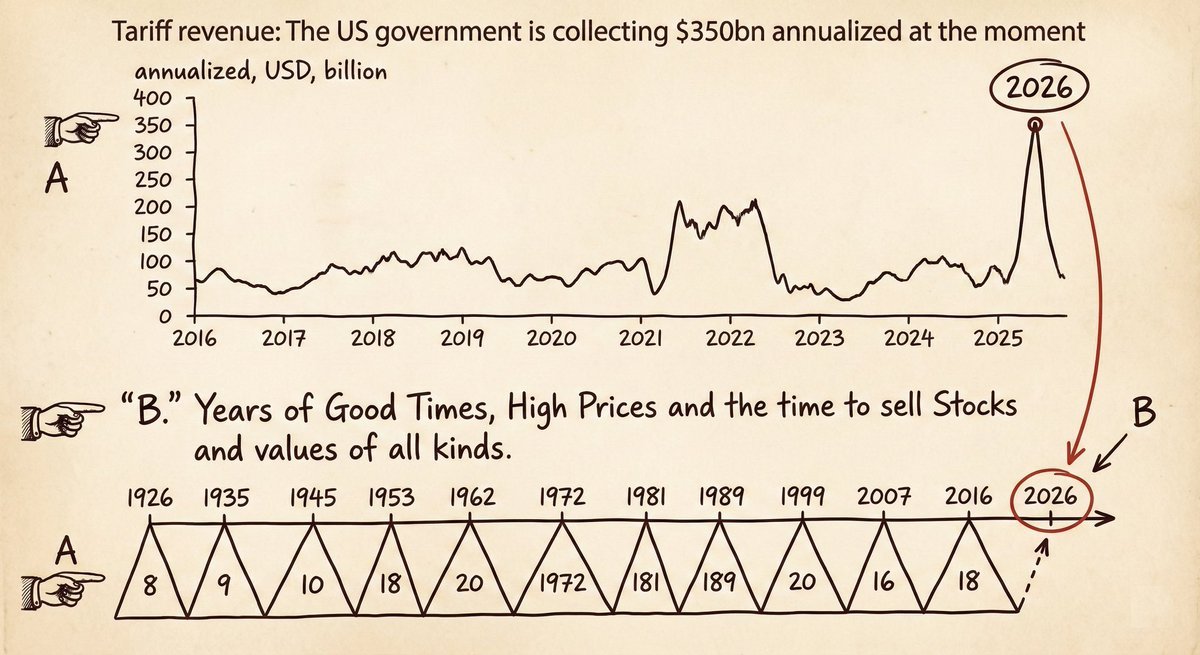 🚨 اليوم قد يكون الأسوأ في 2026

المحكمة العليا تحكم على رسوم ترامب الجمركية...
 احتمال 76% إنها غير قانونية ❌

الناس مفكرين هذا إيجابي؟ غلط كبير!

الكارثة الحقيقية: