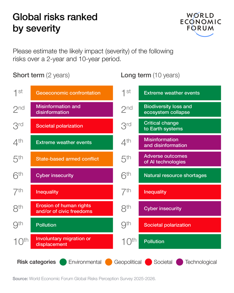 The Global Risks Report 2026 is live.

From #geoeconomic tensions and #inequality to #AI-driven disruption, the report outlines the risks shaping the next decade, and why rebuilding cooperation is more important than ever.

Read the full report: weforum.org/publications/g…

#risks26