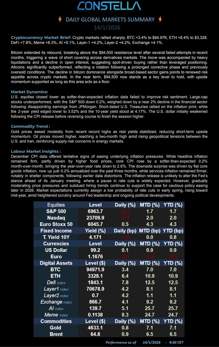 📊 Market Update – 14 Jan 26
#BTC +3.4% $94.97K | #ETH +6.4% $3,328 | DeFi +7.8% | L1 +4.2% | L2 +4.2% | Exch +4.1% | AI +5.1% | Meme +8.3%
💵 S&amp;P −0.2% | Nasdaq −0.1% | 10Y 4.17% | Gold $4,633 | Brent $64.8
📢 BTC break above $94.5K fueled short covering and altcoin gains.