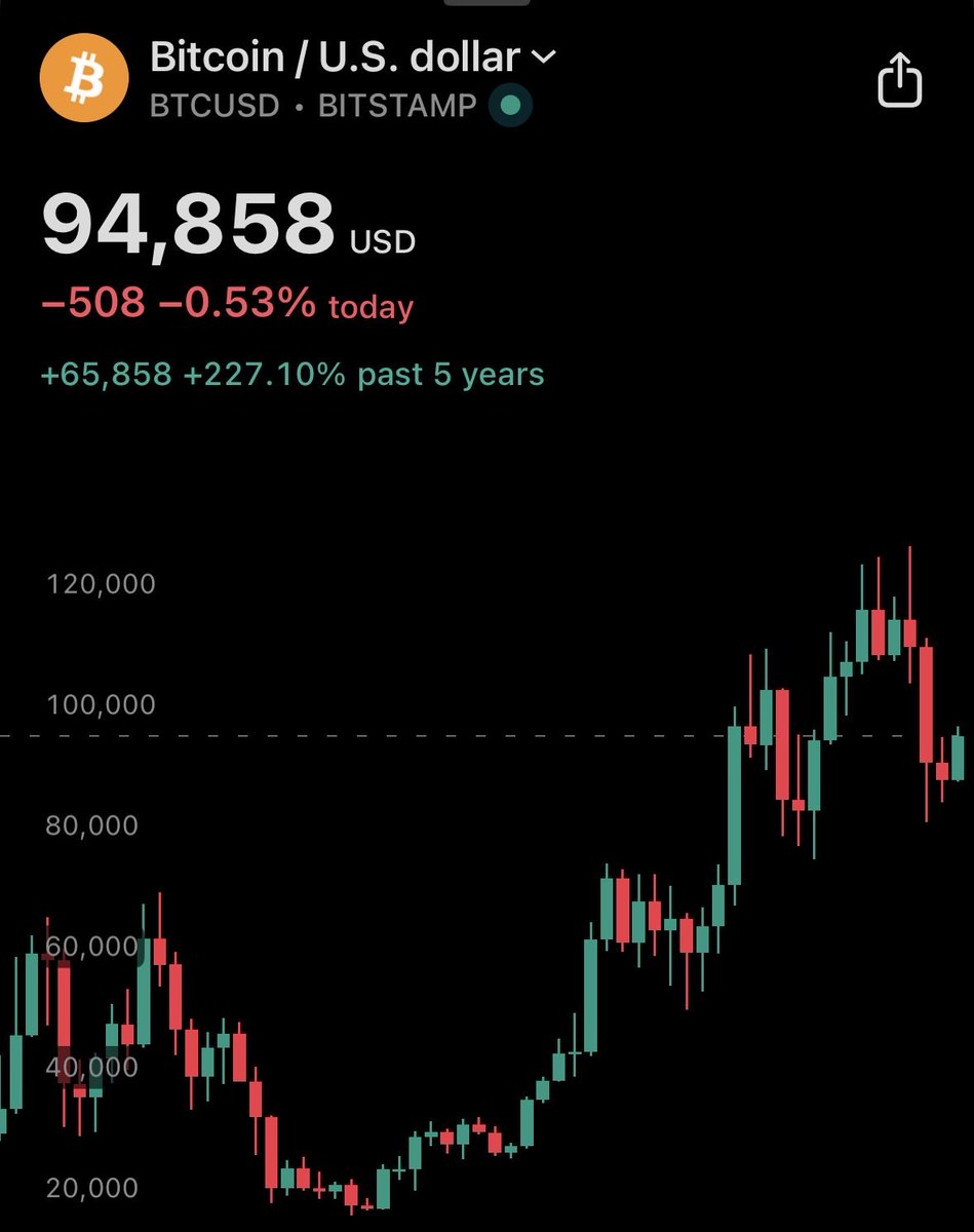 MakeGoldGreat's tweet image. ‼️#SILVER HAS OFFICIALLY OVERTAKEN #BITCOIN AS THE HIGHER RETURN INVESTMENT OVER THE LAST 5 YEARS.

And it’s not even close over the last year (+0.48% Bitcoin VS +197% Silver)