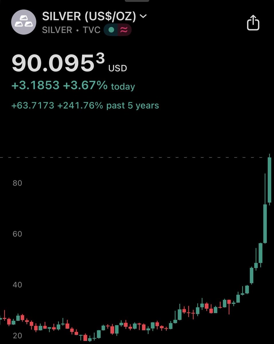 MakeGoldGreat's tweet image. ‼️#SILVER HAS OFFICIALLY OVERTAKEN #BITCOIN AS THE HIGHER RETURN INVESTMENT OVER THE LAST 5 YEARS.

And it’s not even close over the last year (+0.48% Bitcoin VS +197% Silver)
