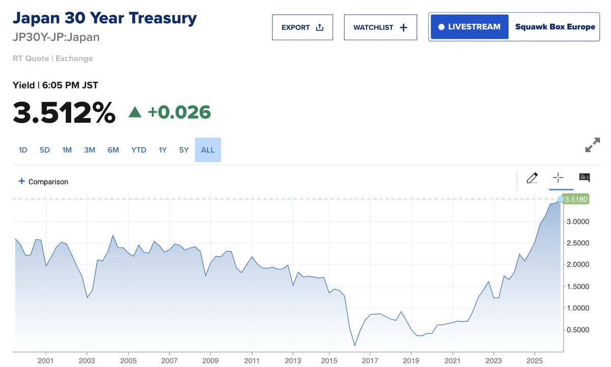 Barchart's tweet image. BREAKING 🚨: Japan

Japan's 30-Year Treasury Yield jumps to 3.52%, its highest level in history 🤯👀