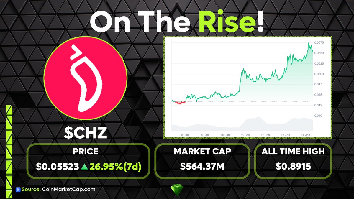 Once again, @Chiliz is on the rise this week with a great price increase of  over 25%! This 7 day rise for $CHZ is due to the release of its fan token