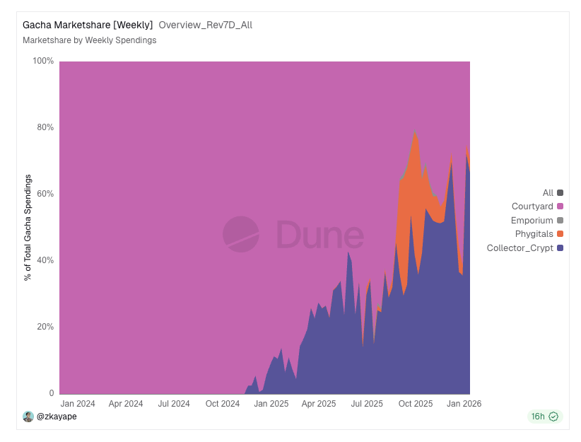 sjdedic's tweet photo. Nothing to see here, just $CARDS breaking out of its downtrend after I perfectly called the bottom, right before Collector hit new ATHs in volume, revenue, and market share.

Unicorn in the making. https://t.co/k2iH56FtXz