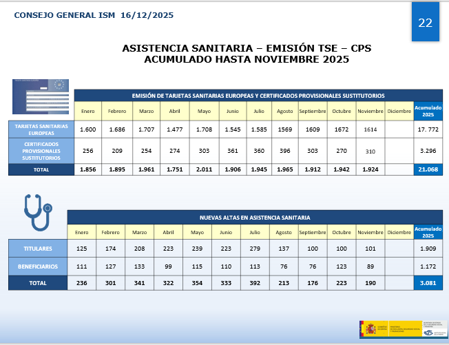 ISMrevistaMar's tweet photo. Hasta noviembre de 2025 el #ISM ha emitido 17.772 tarjetas sanitarias europeas 🇪🇺, y 3.296 certificados provisionales sustitutorios. Si trabajas en el mar puedes solicitar ambos a través de la app #ISMentubolsillo o en #SEDESS➡️https://t.co/kxdfoA5X5n 
#REM https://t.co/HOLeoDaFhE