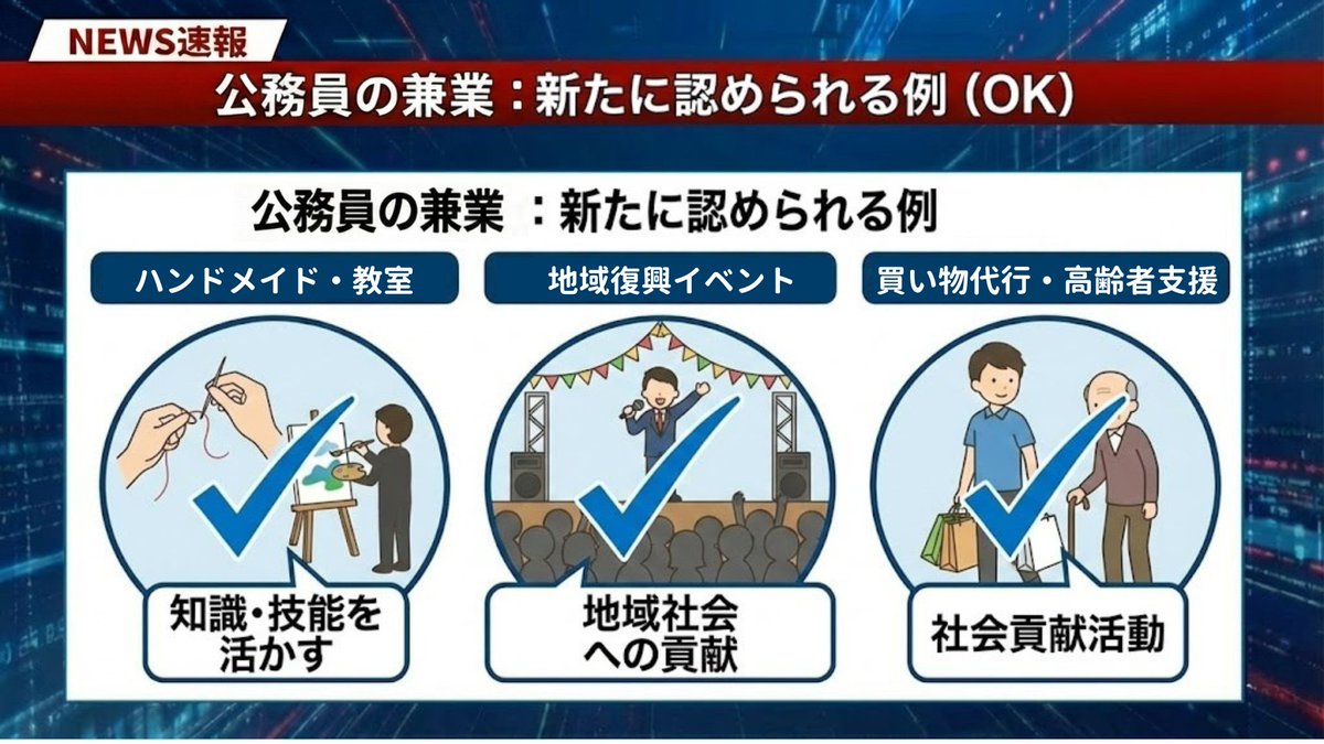 koumuin_adviser's tweet photo. 【公務員の兼業】改正点まとめ
↓
https://t.co/fwtxUdgUjR

人事院が国家公務員の自営兼業制度（自ら事業を営むこと）について、兼業規制の緩和を発表しました💡

2026年４月から、個人の趣味や特技を生かした自営業の兼業が可能になります。
細かいポイントは上記の記事をチェックしてみて下さい👍

#公務員 #副業 #兼業