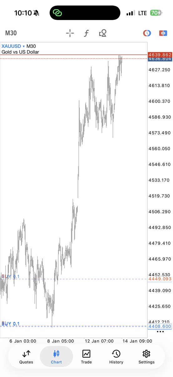 2,300 PIPS RUNNING ON GOLD 🟡
This is why we trade swings, not noise.
Higher timeframe bias + CRT execution = results.
January has been generous.
  
Join t.me/Omowhite55
