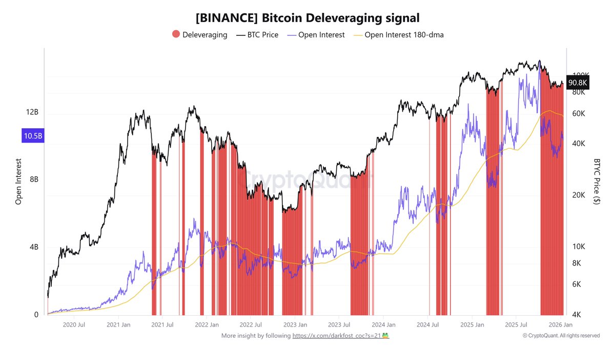 BREAKING: Bitcoin open interest is down 30%+, from $15B in Oct to $10B, as  leveraged traders get flushed out (e.g. 1011 market crash). These  deleveraging phases have often marked major bottoms.
