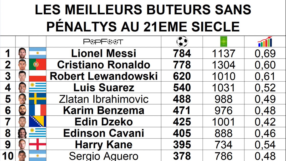 ThePopFoot's tweet photo. 📊 Les meilleurs buteurs sans penalty au 21eme siècle https://t.co/L9OLHKOBE8