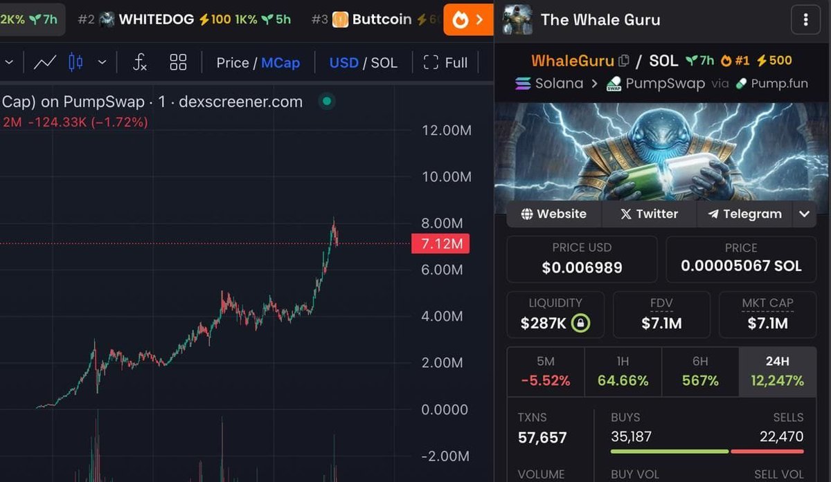 3 days ago, I called $WhaleGuru at $250k.

It did over 40x in less than 48 hours, and those who had notifications on made crazy money 🔔

Today, I’ve found another early gem and will share the CA with those who like, RT, and comment 'done'.

Must follow and open DMs.