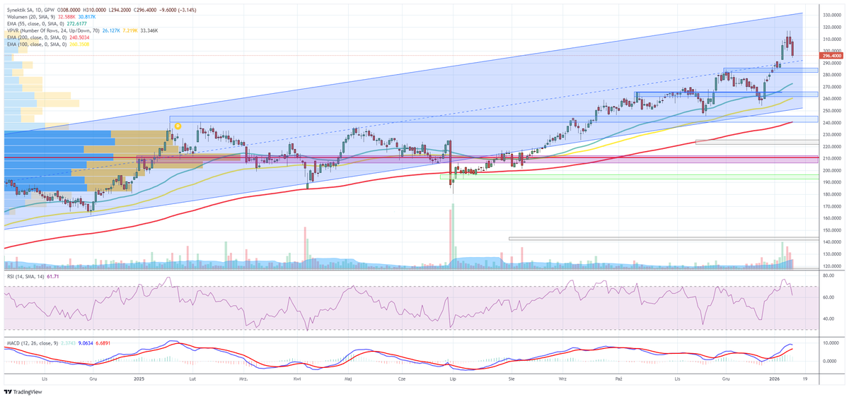 DomanGPW's tweet image. #SNT #Synektik 
Synektik w korekcie po osiągnięciu ATH studzi emocje, co po tak dynamicznym wybiciu jest ruchem całkiem naturalnym. Kurs cofnął się spod okolic 310 zł i wrócił pod psychologiczne 300 zł, ale nadal porusza się w szerokim trendzie wzrostowym.

Najbliższą strefą,
