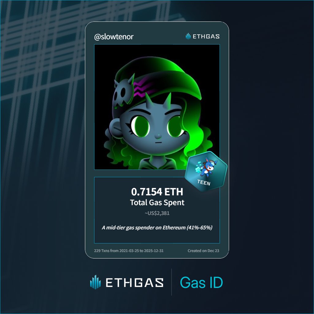 Discovered my Gas ID via ETHGas - turning my gas spend into rewards 🫘

As a Teen Jack, I've spent 0.7154 ETH on gas but earned 420 Beans back.

Get your Gas ID and Beans here: ethgas.com/community/gas-…