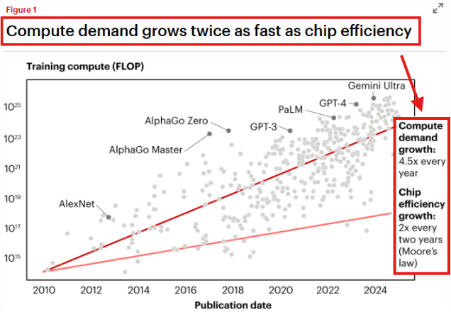 Welcome Aetherians ‼️‼️

🤖📈 La demanda de IA está creciendo más rápido de lo que los chips pueden evolucionar.

🏢❌ No se soluciona construyendo centros de datos más grandes ni apostando todo a hyperscalers centralizados. Ese modelo ya tocó su límite.

🌐⚙️ La próxima era de