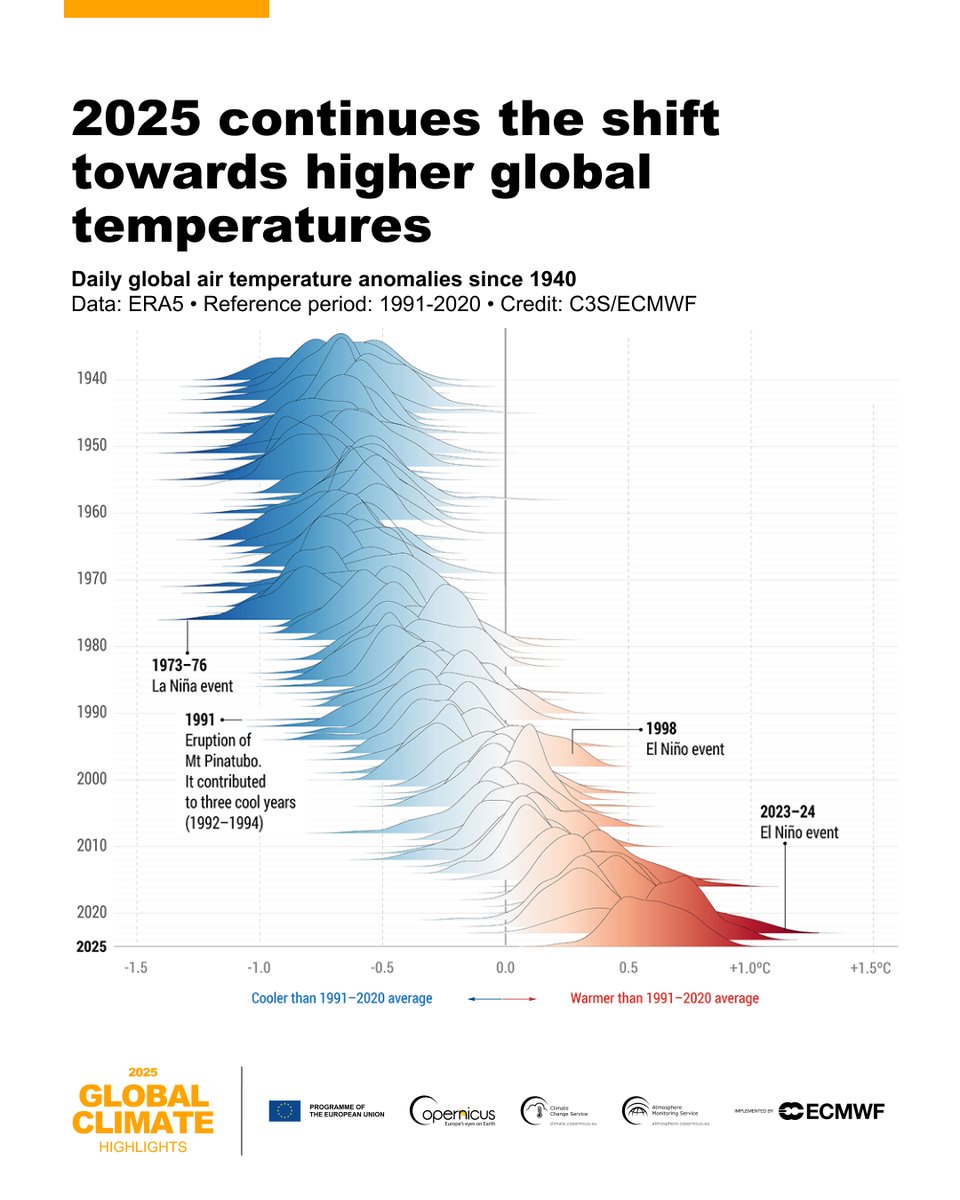 The global warming trend continued in 2025. Each of the past 11 years (2015–2025) has been among the 11 warmest on record. Explore more data from #CopernicusClimate in the Global Climate Highlights 2025. #GCH2025

🔗 climate.copernicus.eu/global-climate…