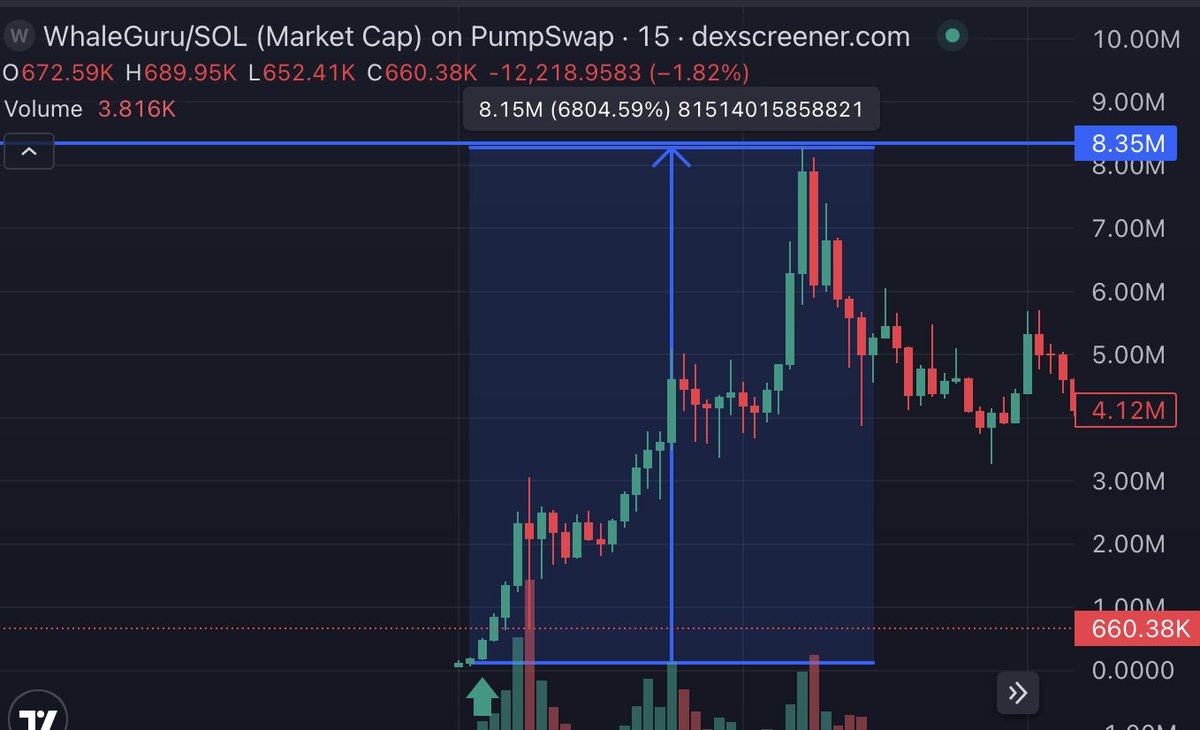 Fuck it ! First 777 to interact and reply wins !

I called $WhaleGuru at $250k and begged you to buy! It went to $8m within 48 hours, that’s a 40x! 🚀

Missed it? Don’t miss my next call. I’m making my followers rich! 

To celebrate this win, I’m giving away $1,000 in $SOL to 3