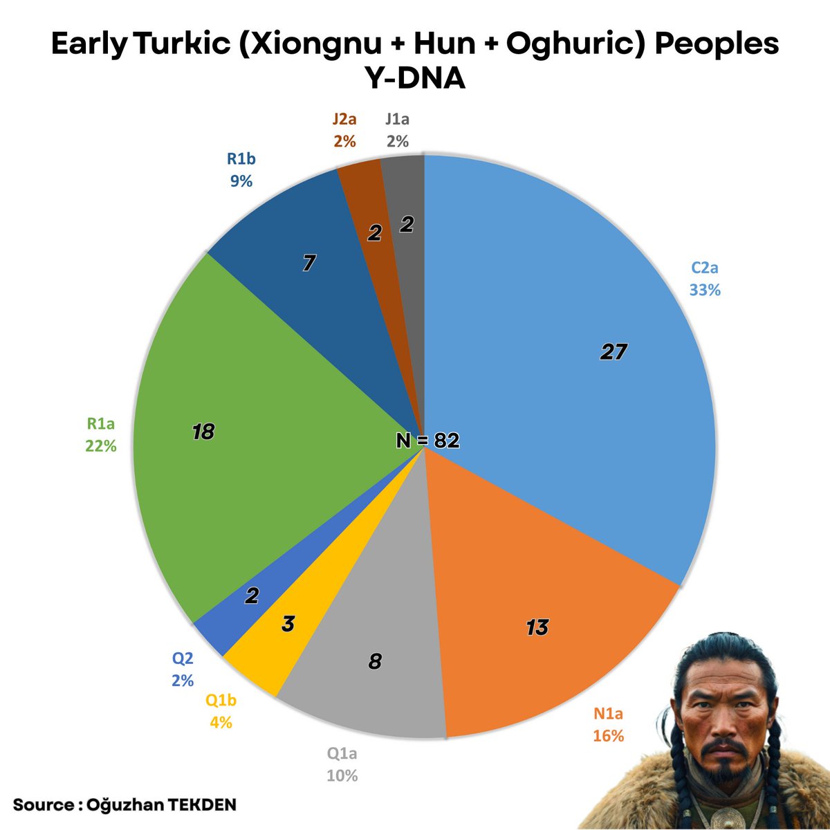codeandclan's tweet image. Y-DNA of All Known Early Turkic Samples (Xiongnu + Hun + Oghuric)
Total sample size: 82
Samples that are confirmed not to be ethnically Xiongnu, Hun, or Oghuric have been excluded.
Samples with low genomic coverage have been excluded.