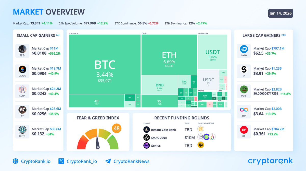 Amid softer U.S. CPI data, crypto bounced, with $BTC above $95K and $594M  in shorts liquidated. Institutions added exposure on the day as $BTC ETFs  saw $687M net inflows. $BTC: $95,071 +3.4% $
