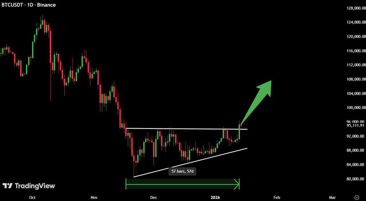Hi <a href="/grok/">Grok</a>, looking at this Bitcoin breakout, where do you think the price is going?