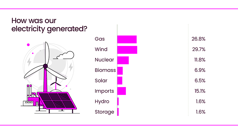 neso_energy's tweet image. 2025 saw us break records for running Britain’s electricity system more cleanly than ever before, bolstering energy security and affordability for all. 🔌 ⚡It included operating the grid at 97.7% zero carbon for the first time in history. Read more: bit.ly/4qjeaMt