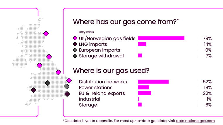 neso_energy's tweet image. 2025 saw us break records for running Britain’s electricity system more cleanly than ever before, bolstering energy security and affordability for all. 🔌 ⚡It included operating the grid at 97.7% zero carbon for the first time in history. Read more: bit.ly/4qjeaMt