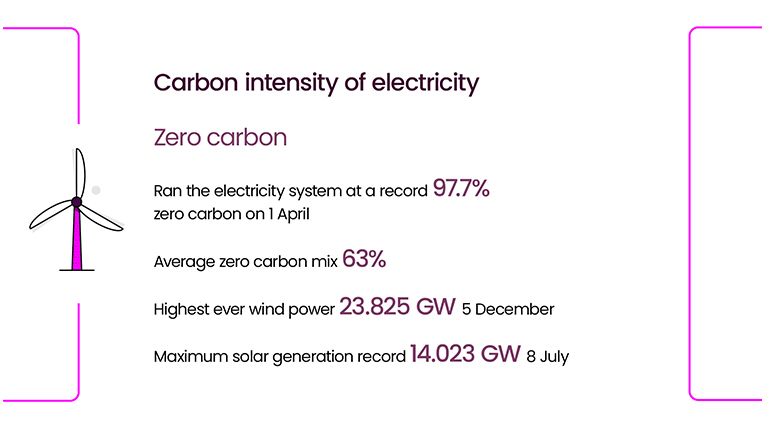 neso_energy's tweet image. 2025 saw us break records for running Britain’s electricity system more cleanly than ever before, bolstering energy security and affordability for all. 🔌 ⚡It included operating the grid at 97.7% zero carbon for the first time in history. Read more: bit.ly/4qjeaMt